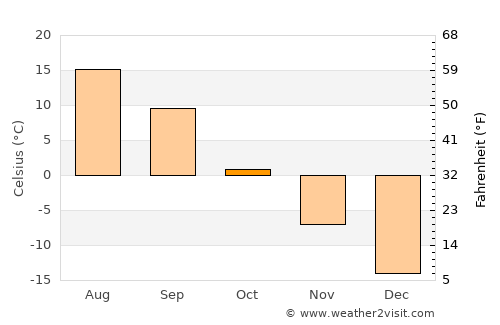 Beloretsk average temperature in October
