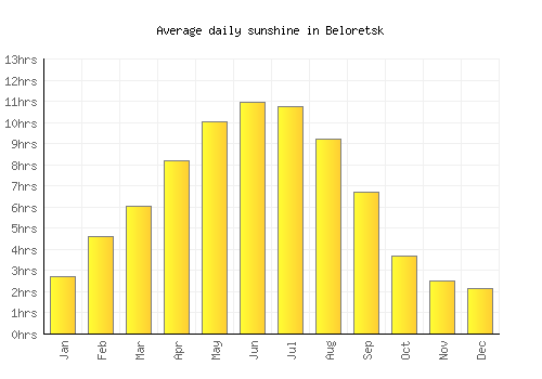 Beloretsk average daily sunshine chart