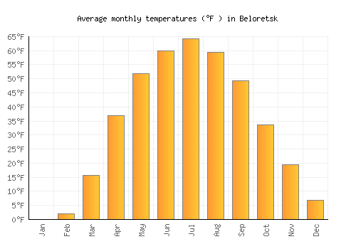 Beloretsk average temperature chart (Fahrenheit)