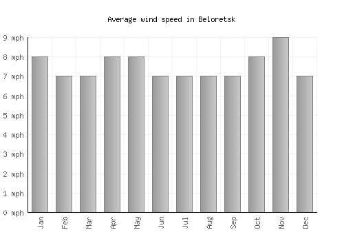 Beloretsk average winspeed by month (mph)