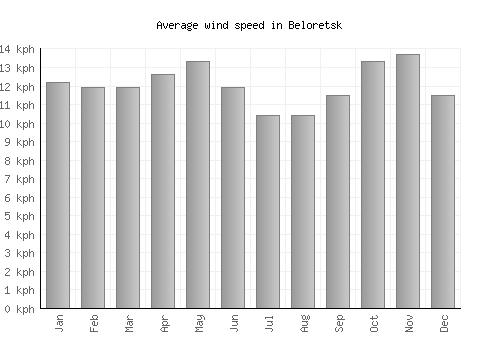 Beloretsk average winspeed by month (km/h)