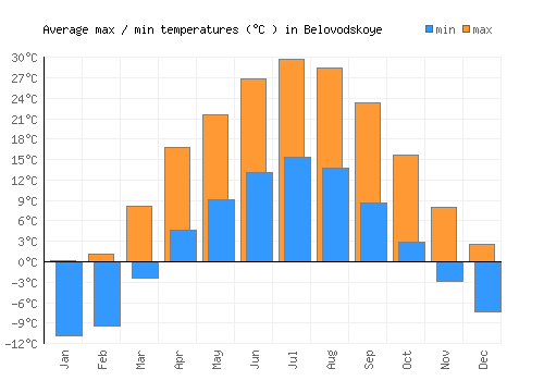 Belovodskoye average minimum / maximum temperatures (Celsius)
