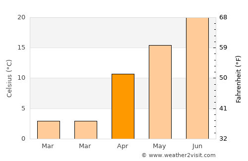 Belovodskoye average temperature in April