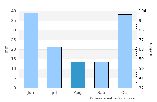 Belovodskoye average rain in August