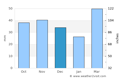 Belovodskoye average rain in December