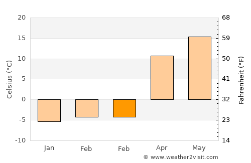 Belovodskoye average temperature in February