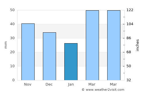 Belovodskoye average rain in January