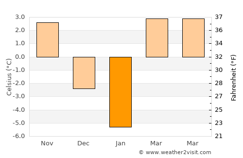 Belovodskoye average temperature in January