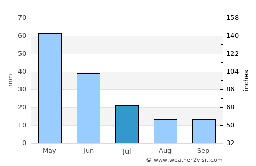 Belovodskoye average rain in July