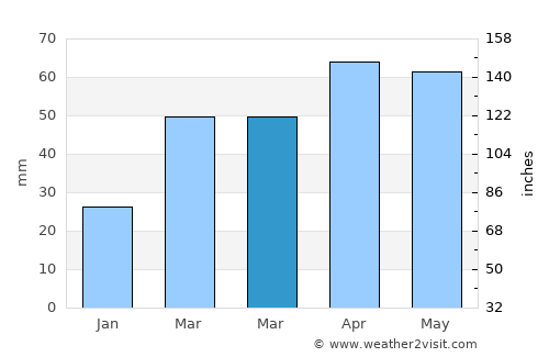 Belovodskoye average rain in March