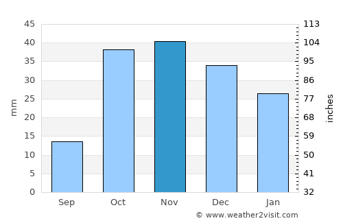 Belovodskoye average rain in November