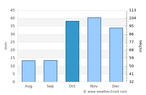 Belovodskoye average rain in October