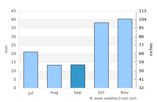 Belovodskoye average rain in September