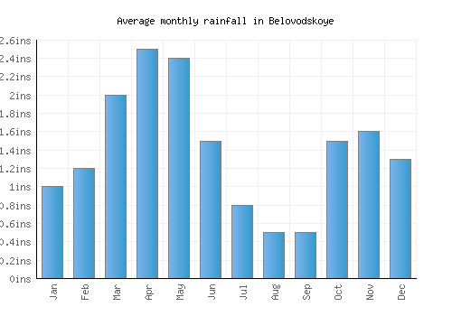 Belovodskoye monthly rainfall chart (inches)