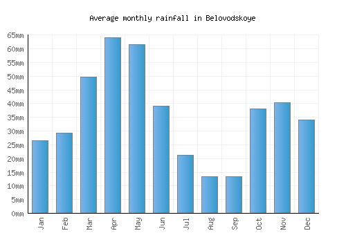 Belovodskoye monthly rainfall chart (mm)