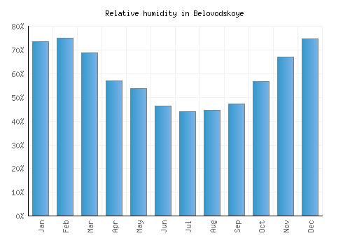Belovodskoye relative humidity averages