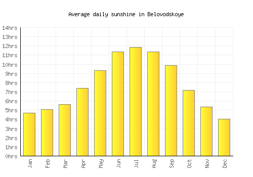 Belovodskoye average daily sunshine chart