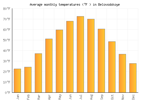 Belovodskoye average temperature chart (Fahrenheit)