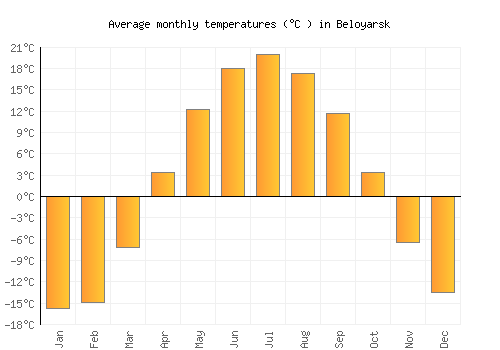 Beloyarsk average temperature chart (Celsius)