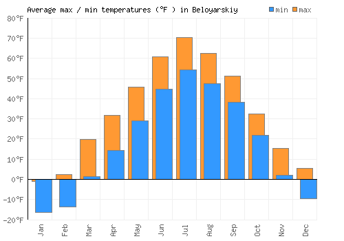 Beloyarskiy average minimum / maximum temperatures (Fahrenheit)