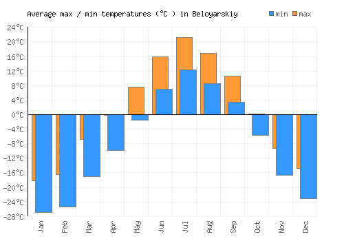 Beloyarskiy average minimum / maximum temperatures (Celsius)