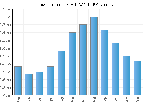 Beloyarskiy monthly rainfall chart (inches)