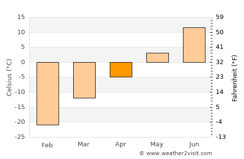Beloyarskiy average temperature in April