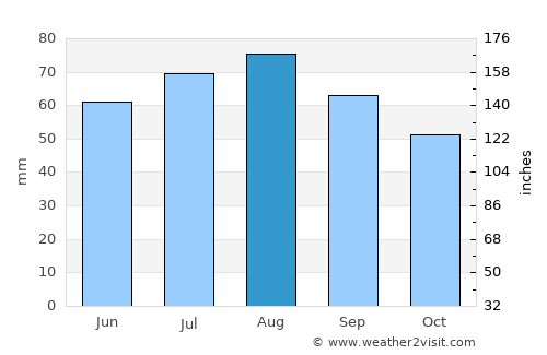 Beloyarskiy average rain in August