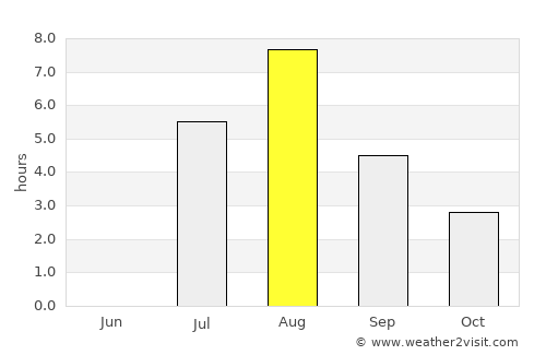 Beloyarskiy average rain in August