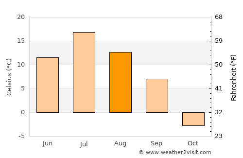 Beloyarskiy average temperature in August