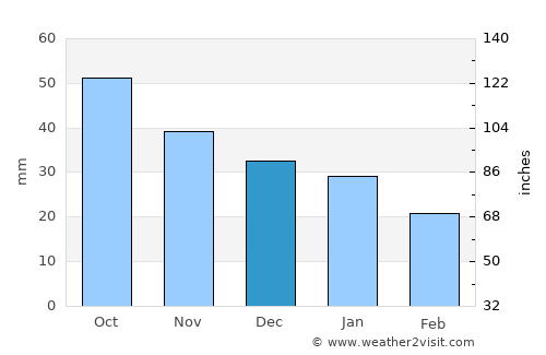 Beloyarskiy average rain in December