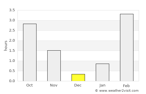 Beloyarskiy average rain in December