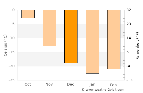 Beloyarskiy average temperature in December