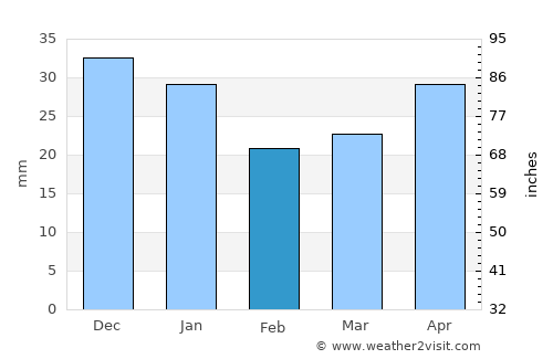 Beloyarskiy average rain in February