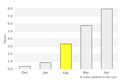 Beloyarskiy average rain in February