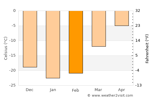 Beloyarskiy average temperature in February