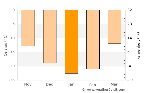 Beloyarskiy average temperature in January