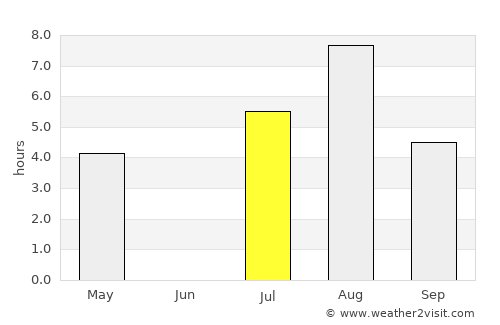 Beloyarskiy average rain in July