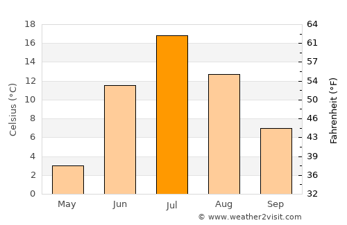 Beloyarskiy average temperature in July