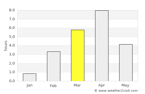 Beloyarskiy average rain in March