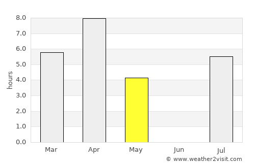 Beloyarskiy average rain in May