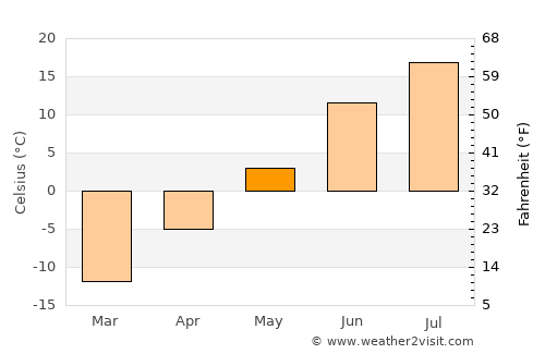 Beloyarskiy average temperature in May