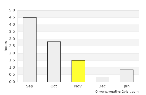 Beloyarskiy average rain in November