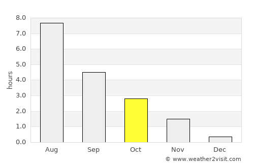 Beloyarskiy average rain in October