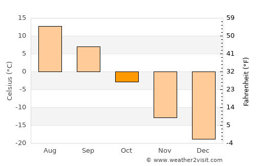 Beloyarskiy average temperature in October
