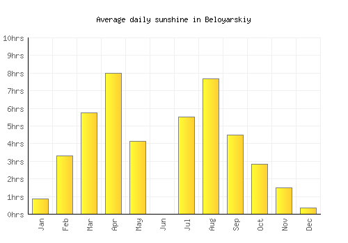 Beloyarskiy average daily sunshine chart
