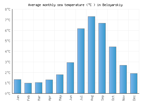 Beloyarskiy average sea temperature chart (Celsius)