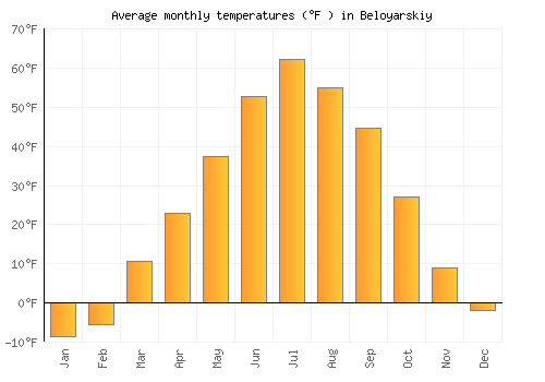 Beloyarskiy average temperature chart (Fahrenheit)