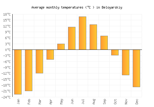 Beloyarskiy average temperature chart (Celsius)