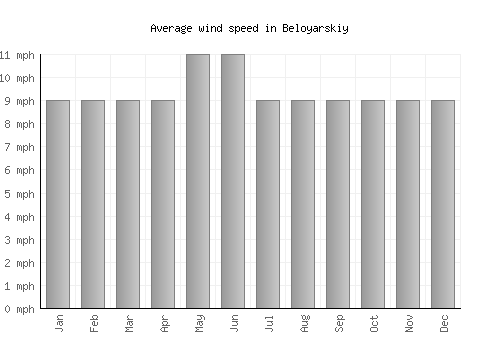 Beloyarskiy average winspeed by month (mph)